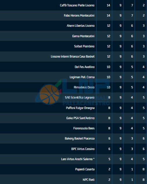 classifica