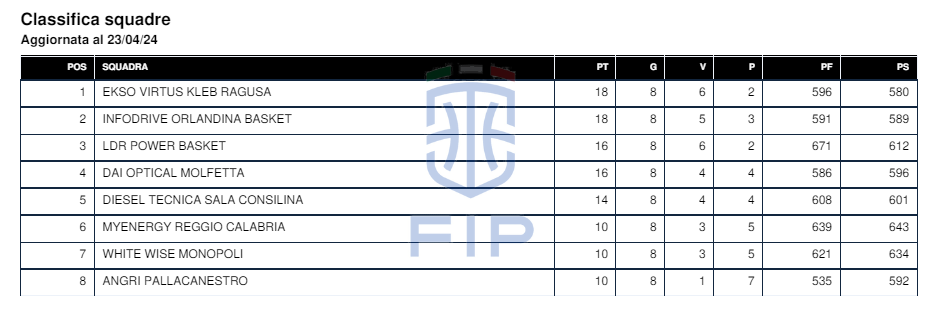 Serie B Interregionale